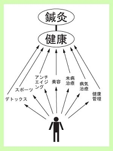 何であれ健康であれば(C)肩こり・腰痛・寝違い・頭痛・生理痛など源保堂鍼灸院Tokyo Japan Acupuncture Clinic